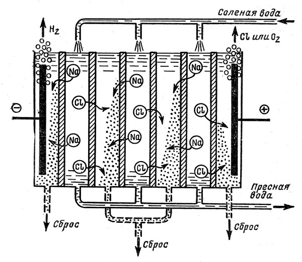 Рис. 3. Схема работы многокамерного электродиализатора