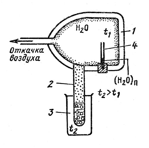 Рис. 7. Схема установки для получения воды II. 1 - сосуд Дьюара; 2 - пробирка; 3 - термостат; 4 - капилляр