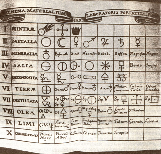 Таблица химических символов, составленная И. И. Бехером
