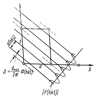 . 47.   |><i>F(hkl)</i>|<i>cos[2π(hx+ky+lz)- Φ(hkl)</i>]      Δ<i>d<sub>hkl</sub>=Φ(hkl):2π</i> (      230)