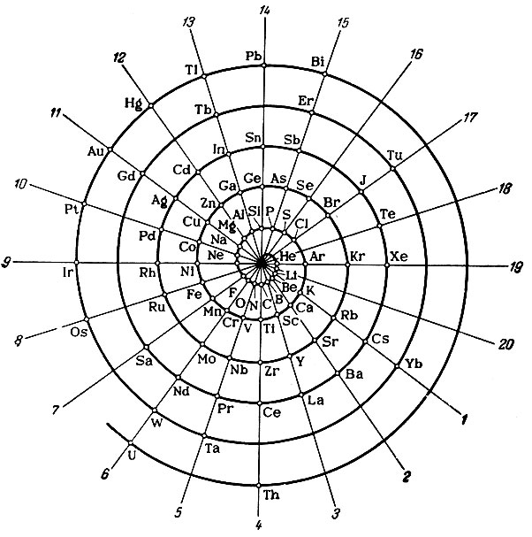 Таблица 12. Периодическая система химических элементов Баумгауера (спиральная форма)