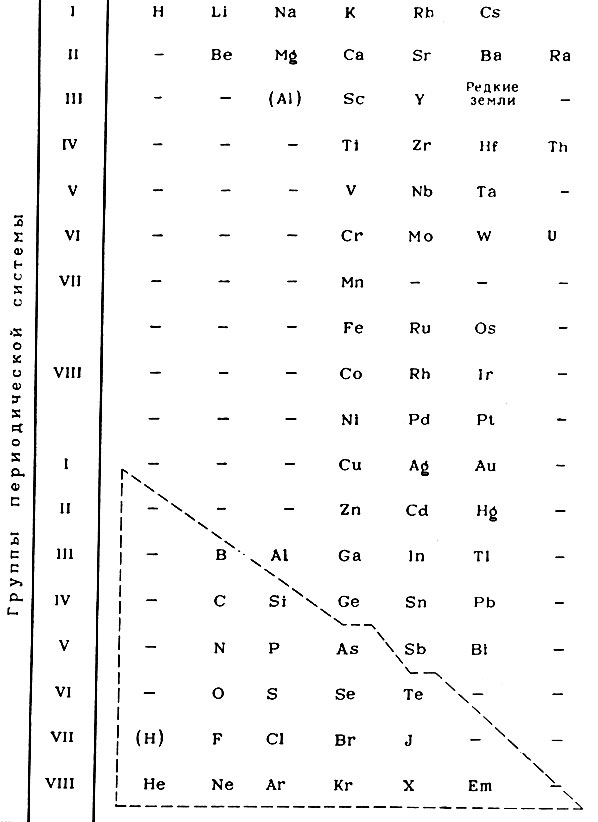 Таблица 14. Периодическая система химических элементов Уокера