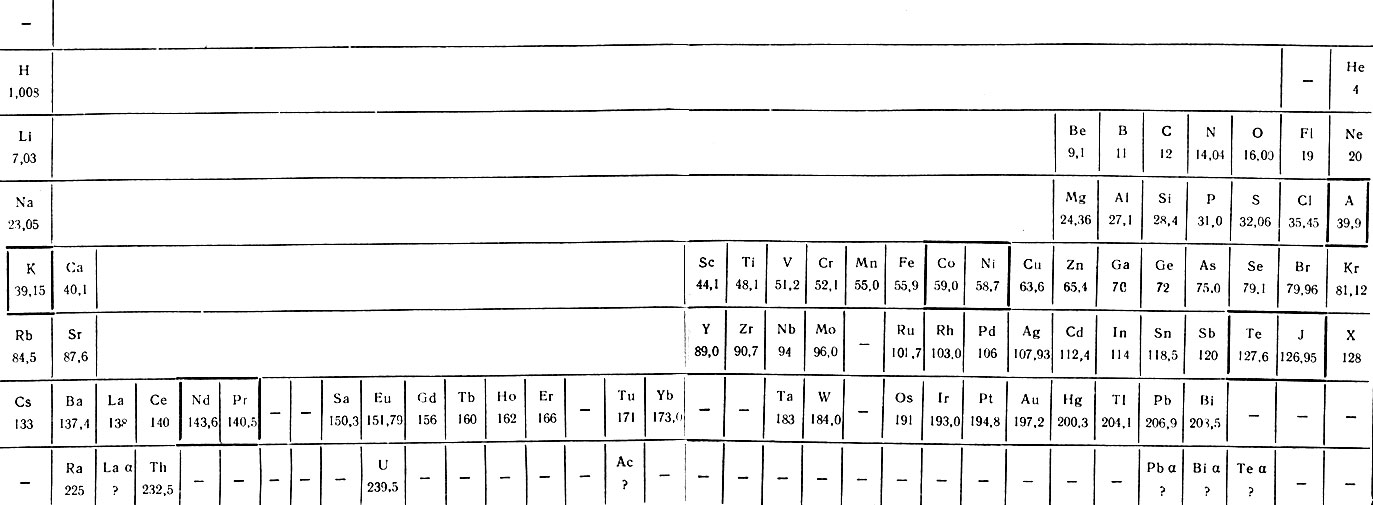 Таблица 15. Таблица химических элементов Вернера (1905 г.)
