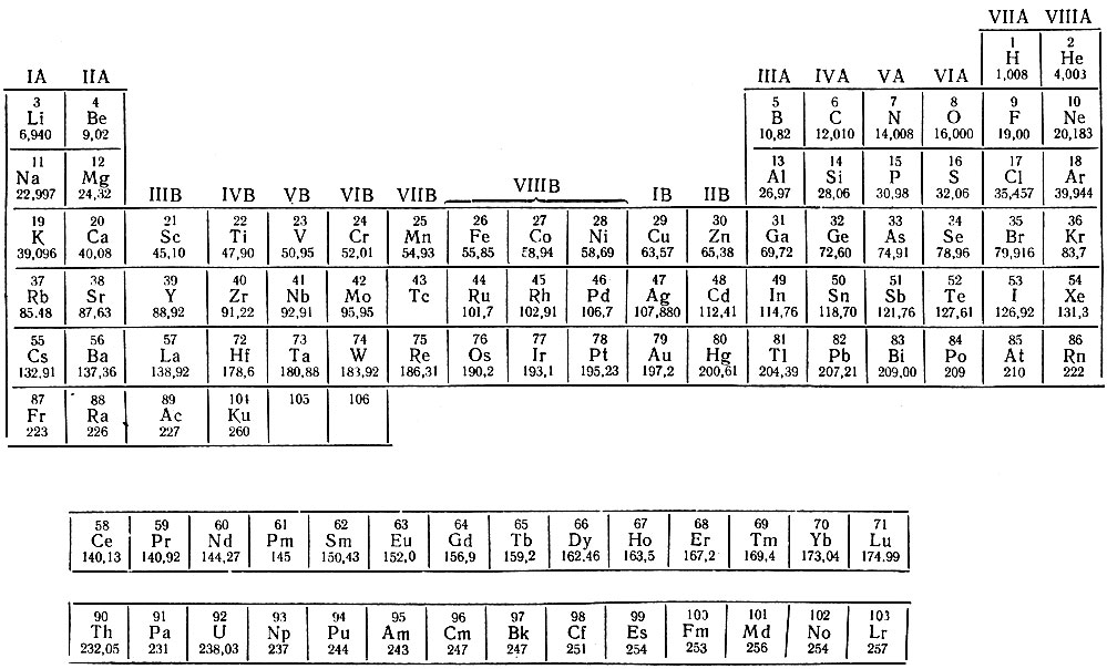 Таблица 33. Полудлинная таблица периодической системы элементов Д. И. Менделеева