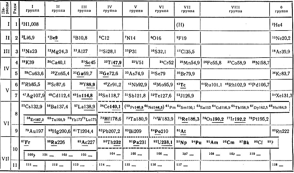 Таблица 35. Девятиклеточная таблица периодической системы элементов Д. И. Менделеева с внесением лантаноидов в VI период и актиноидов в VII период