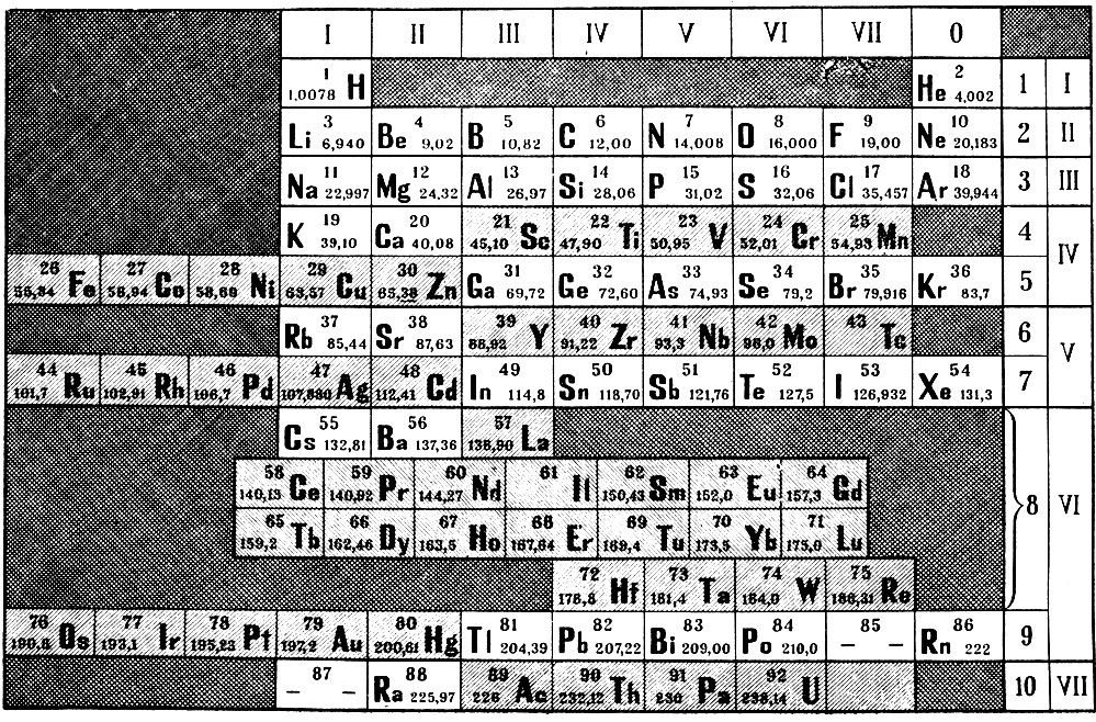 Таблица 36. Короткая таблица периодической системы элементов Д. И. Менделеева с вынесением триад железа, рутения и осмия в отдельную группу без нумерации