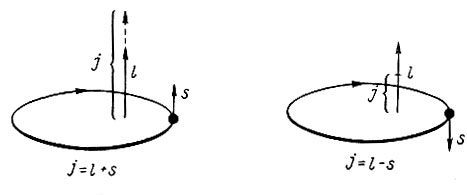 Рис. 19. Значение суммарного момента ядер в зависимости от направления орбитального и спинового момента