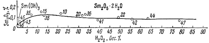 . 4.  0    Sm(OH)3 - O2,2 - O2    