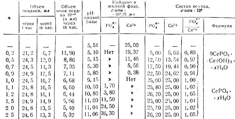  2.     , pH     CeBr3 - NaPO3,4 - O2 ( 25° ).    r3     0,10   25×10-4 -   25 