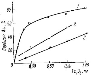 . 1.   u        pH: 1 - 6,2; 2 - 4,9; 3 - 4,2.  u - 4 × 10-5 M;    Fe(OH)3 - 30 .  20 