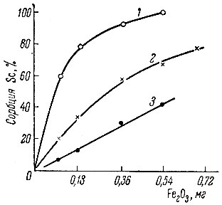 . 2.   Sc        pH: 1 - 6,2; 2 - 4,9; 3 - 4,2.  Sc - 4 × 10-5 M;    Fe(OH)3 - 30 .  20 