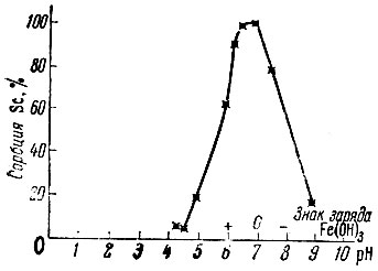 . 5.   Sc  pH .  Sc - 2 × 10-5 ;    Fe(OH)3 - 30 .  20 