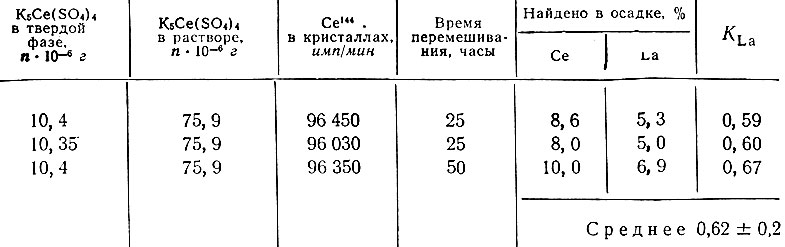  5.        KSO2,4,   (III),   KSO2,4.      La140 (165 × 103 /)