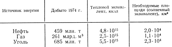 Таблица 3. Производство энергии в СССР [72]