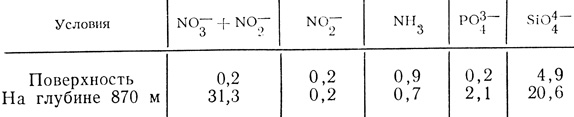 Таблица 8. Концентрации минеральных солей (мг/л) у поверхности и на глубине 870 м [146]