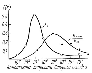 Рис. 11. Плотности распределения констант скоростей в ферментативном катализе (константы скорости второго порядка)