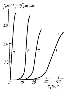 Рис. 14. Автокаталитическое восстановление метилвиологена в присутствии гидрогеназы Т. roseopersicina при разных концентрациях субстрата. Концентрация окисленной формы метилвиологена: 1 - 1,16.10-3 М; 2 - 2,2.10-3 М; 3 - 5,2.10-3 М; 4 - 5,2.10-3 М (в присутствии продуктов ферментативной реакции восстановления метилвиологена) концентрация гидрогеназы 2 мг/мл; 25°С; 0,02 М КН2РО4; 0,02 М NaCH3COO; 0,1 М КСl