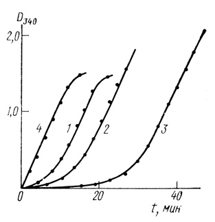 Рис. 15. Кинетика восстановления НАД водородом в присутствии гидрогеназы Al. entrophus. Концентрации субстрата: 1 - 10-3 М; 2 - 2.10-3 М; 3 - 5.10-3 М; 4 - 2,5.10-3 М; НАД и 10-3 М НАД; 25°С; рН2 = 1 атм; 0,05 М трис-НСl; pH 8,0