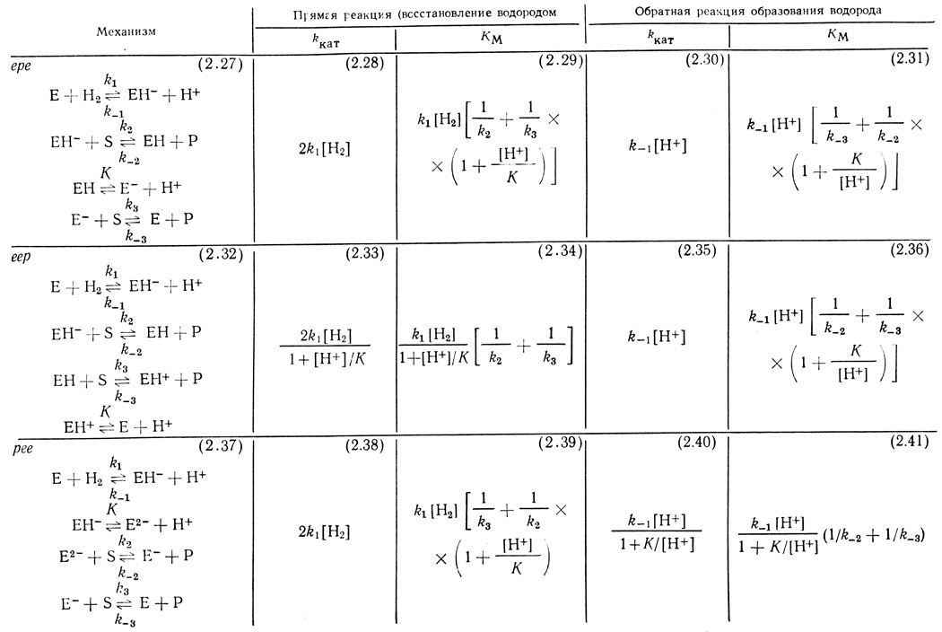 Таблица 18. Модификация схем (2,23-2,25) и кинетические параметры kкат и KМ реакции восстановления органических соединений водородом
