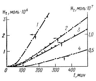 Рис. 20. Типичные кинетические кривые образования водорода в системе иммобилизованная гидрогеназа Т. roseopersicina - метилвиологен - дитионит натрия для мембран толщиной 0,8 см площадью 10 см2. Концентрации субстратов: 1 - [S1]0 = 1.10-2 М, [S2]0 = 1.10-3 М; 2 - [S1]0 = 4,2.10-3 М, [S2]0 = 1.10-5 М; 3 - [S1]0 = 1,4.10-3 М, [S2]0 = 1.10-3 М; 4 - [S1]0 = 4,2.10-5 М, [S2]0 = 5.10-7 М [361, 362]