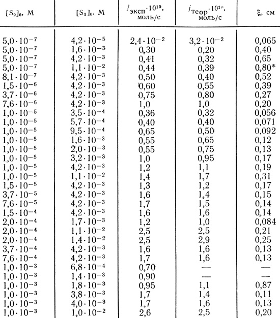 Таблица 22. Экспериментальные и теоретические величины потоков водорода и координаты границы зон для мембран 0,8 см