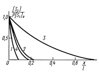 Рис. 24. Профили концентраций дитионита натрия в системе дитионит натрия-метилвиологен-гидрогеназа для пластины 0,8 см. Концентрации субстратов: 1 - [S1]0 = 5,7.10-4 М, [S2]0 = 1,0.10-6 М; 2 - [S1]0 = 3,2.10-3 М, [S2]0 = 10-5 М; 3 - [S1]0 = 4,2.10-3 М, [S2]0 = 5.10-7 М; 4 - [S1]0 = 4,2.10-3 М, [S2] = 1,5.10-4 М