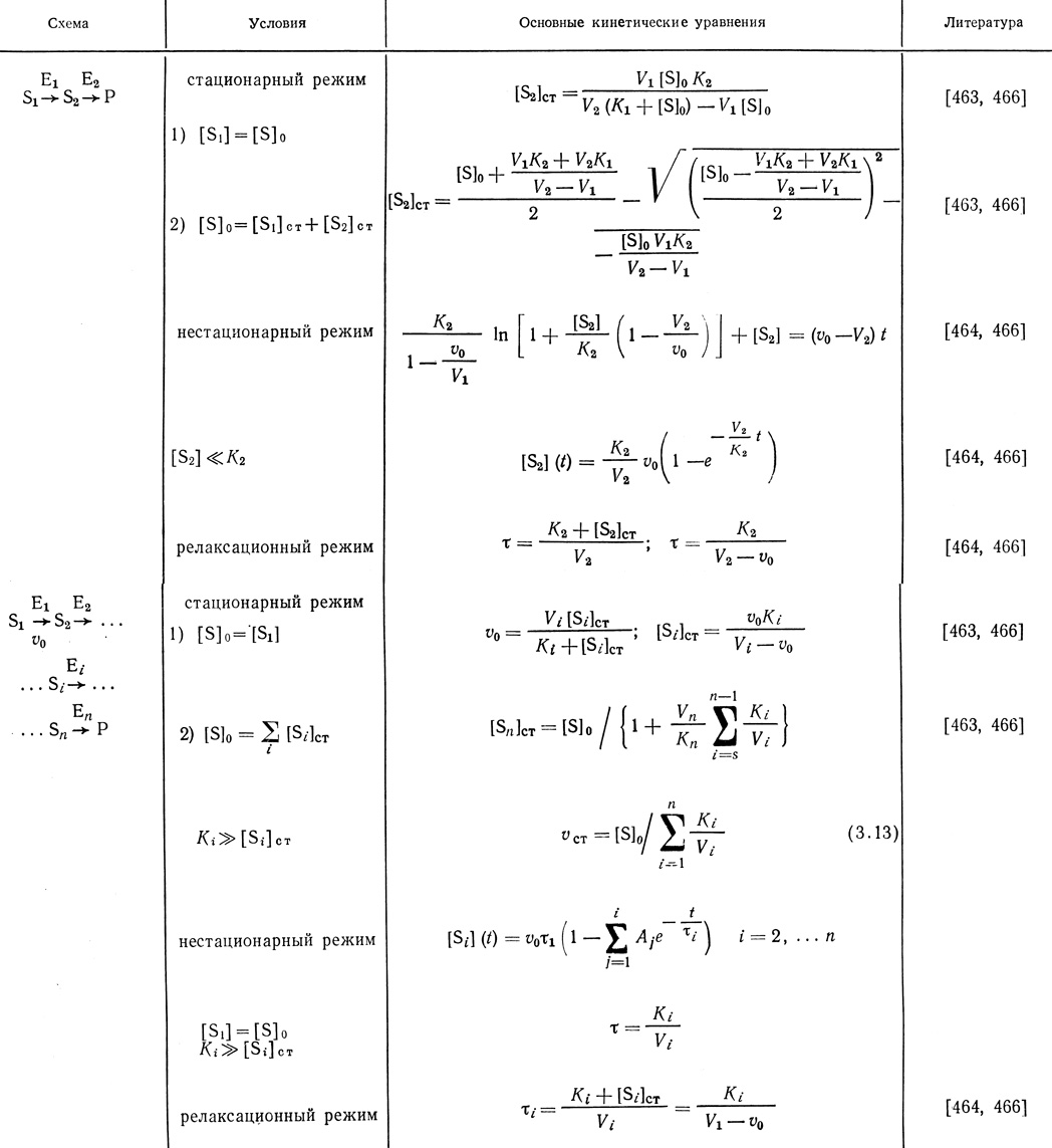 Таблица 27. Кинетические закономерности реакций в полиферментных системах