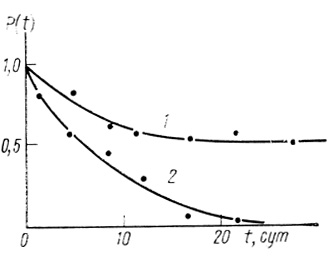 Рис. 42. Кинетика необратимой инактивации гидрогеназы Т. roseopersicina при инкубации фермента под разными газовыми фазами: 1 - аргон; 2 - воздух; pH 7,2; 0,067 М КН2РO4; 20°С