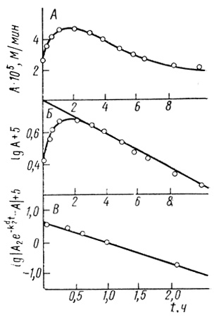 Рис. 43. Кинетические закономерности инактивации электронотранспортной цепи изолированных хлоропластов; pH 7,9; 20 мМ трис-НСl; 40 мМ КН2РO4; 10 мМ NaCl; 0,4 М сахарозы; 30°С. А - исходная кинетическая кривая; Б - определение т2; В - определение т1