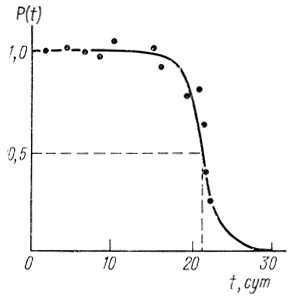 Рис. 44. Кинетика инактивации электронотранспортной цепи синезеленых водорослей Anabaena variabilis. Кривая имеет теоретический характер для нормального закона надежности при T0 = 21,5 сут, o = 1,5 сут