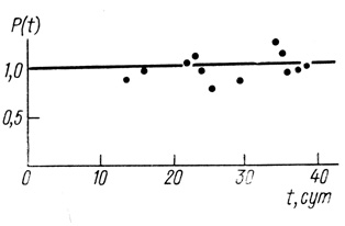 Рис. 49. Кинетика инактивации гидрогеназы в клетках Т. roseopersicina; 30°С; pH 4,9; аргон