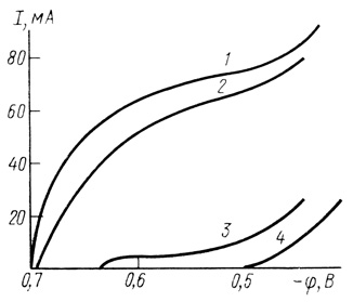 Рис. 58. Катодные поляризационные кривые в системе кислород - гидрохинон - пероксидаза - пирографитовый электрод: 1 - в присутствии пероксидазы (0,5 мг/мл) и ионов марганца; 2 - без ионов марганца; 3 - катодное восстановление хинона; 4 - катодное восстановление кислорода; pH 7,2; 0,01 М фосфата натрия; 25°С