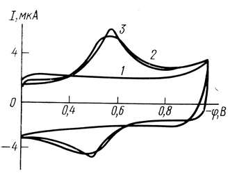 Рис. 59. Потенциодинамические кривые пероксидазы на амальгамированном золотом электроде: 1 - фоновая кривая; 2 - кривая в растворе пероксидазы; 3 - кривая после выдерживания при потенциале - 1,100 В; pH 6,9
