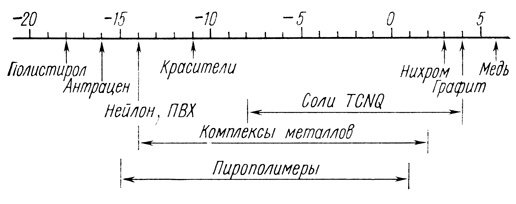 Рис. 63. Электропроводность различных систем