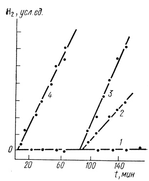 Рис. 66. Активация гидрогеназы Т. roseopersicina, иммобилизованной на термически обработанном при 300°С полиакрилонитриле, окисленном концентрированной азотной кислотой в течение недели: 25°С; pH 8,0; 0,15 М КН2РO4; 0,5 КСl; 1 - исходный иммобилизованный фермент; 2 - после добавления 0,82 г-экв Mv+ на грамм носителя; 3 - после добавления 1,34 г-экв. Mv+ на грамм носителя; 4 - после добавления 15 г-экв. Мv+ на грамм носителя