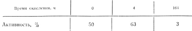 Таблица 33. Зависимость между временем окисления азотной кислотой полиакрилонитрила, термически обработанного при 190°С, и начальной активностью иммобилизованной гидрогеназы