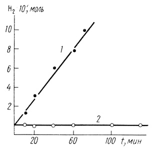 Рис. 67. Кинетические кривые электрохимического образования водорода на полимерном суспензионном электроде: 1 - в качестве суспензии иммобилизованная в гель комплекса полипропаргилпиридиния-TCNQ гидрогеназа; 2 - в качестве суспензии комплекс поли-1-пропаргилпиридин-TCNQ; фосфатный буфер n = 1,0 М; pH 7,8; 25°
