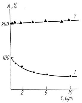 Рис. 70. Стабилизация гидрогеназы Т. roseopersicina на воздухе иммобилизацией в комплекс полипропаргил (у, у'-метил) дипиридила-TCNQ; 1 - нативный; 2 - иммобилизованный фермент, 30°С