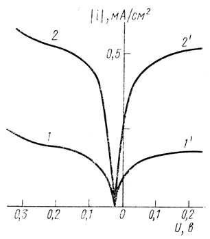 Рис. 72. Анодные и катодные поляризационные кривые метилвиологена на пирографитовом электроде при концентрации 1 мМ (1 и 1') и 5 мМ (2 и 2'); pH 7,2; 25°С; 0,1 М хлорида калия, 0,06 М фосфата натрия; скорость вращения дискового электрода 600 об/мин [530]