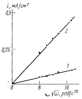 Рис. 74. Предельные анодные токи электроокисления метилвиогена, восстановленного водородом в присутствии гидрогеназы от скорости вращения дискового электрода при различных концентрациях гидрогеназы: 1 - специфическая активность фермента 0,41 мм3 Н2/см3-мин; 2 - специфическая активность 1,94 мм3 Н2/см3-мин; pH 7,2; 0,01 М хлорида калия; 0,06 М фосфата калия; 25°С [531]