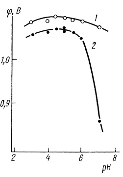 Рис. 78. Зависимость потенциала электрода с иммобилизованной лакказой от pH: 1 - стационарный потенциал (i = 0); 2 - потенциал при i = 17,5 мкА; 25°С; 0,01 М ацетата фосфата натрия