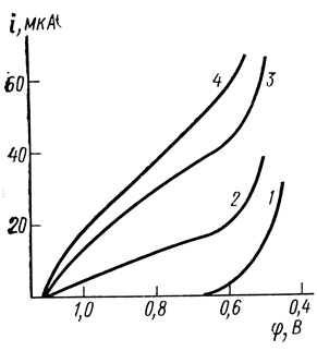 Рис. 79. Потенциостатические поляризационные кривые катодного восстановления кислорода, снятые на вращающемся дисковом электроде из сажи, нанесенной на пирографит. Концентрация лакказы, вводимой в раствор: 1 - 0; 2 - 2-10-9 М; 3 - 6-10-9 М; 4 - 10-8 М, скорость вращения электрода 610 об/мин