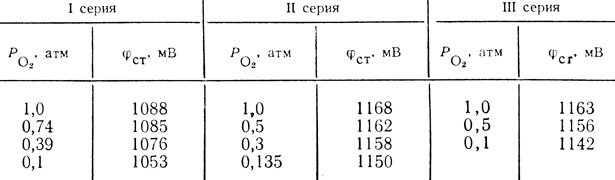 Таблица 36. Зависимость стационарного потенциала от парциального давления кислорода