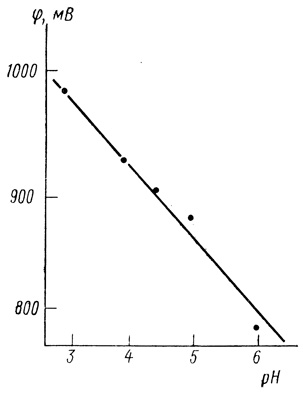 Рис. 86. Зависимость стационарного потенциала электрода от pH при фиксированном токе 17,5 мкА (данные рис. 83)