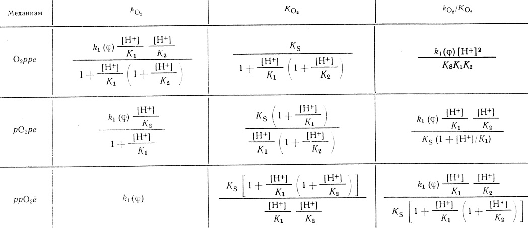 Таблица 37. Кинетические параметры механизмов O2ppe, pO2pe и ppO2e