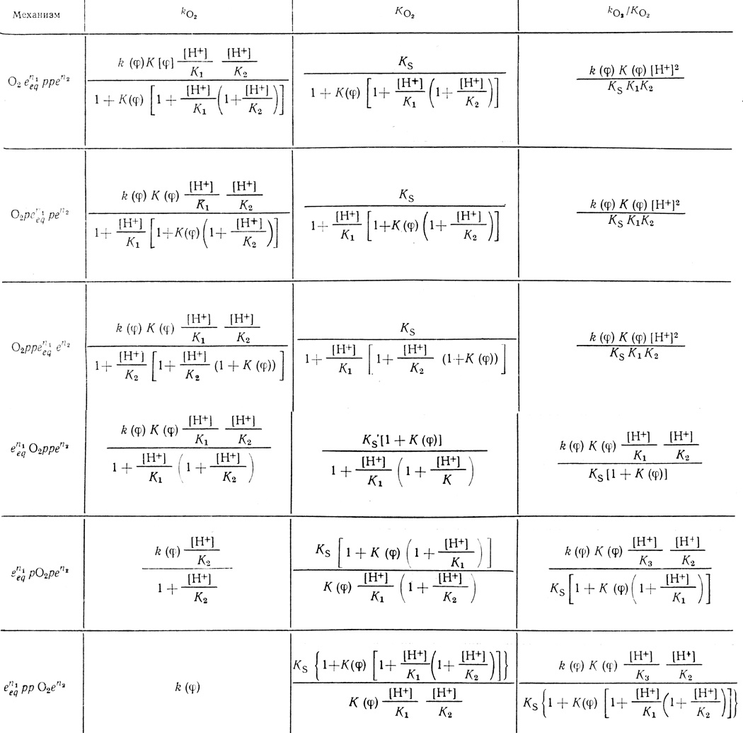 Таблица 38. Кинетические параметры реакций, включающих две стадии протонирования и равновесную стадию переноса электрона