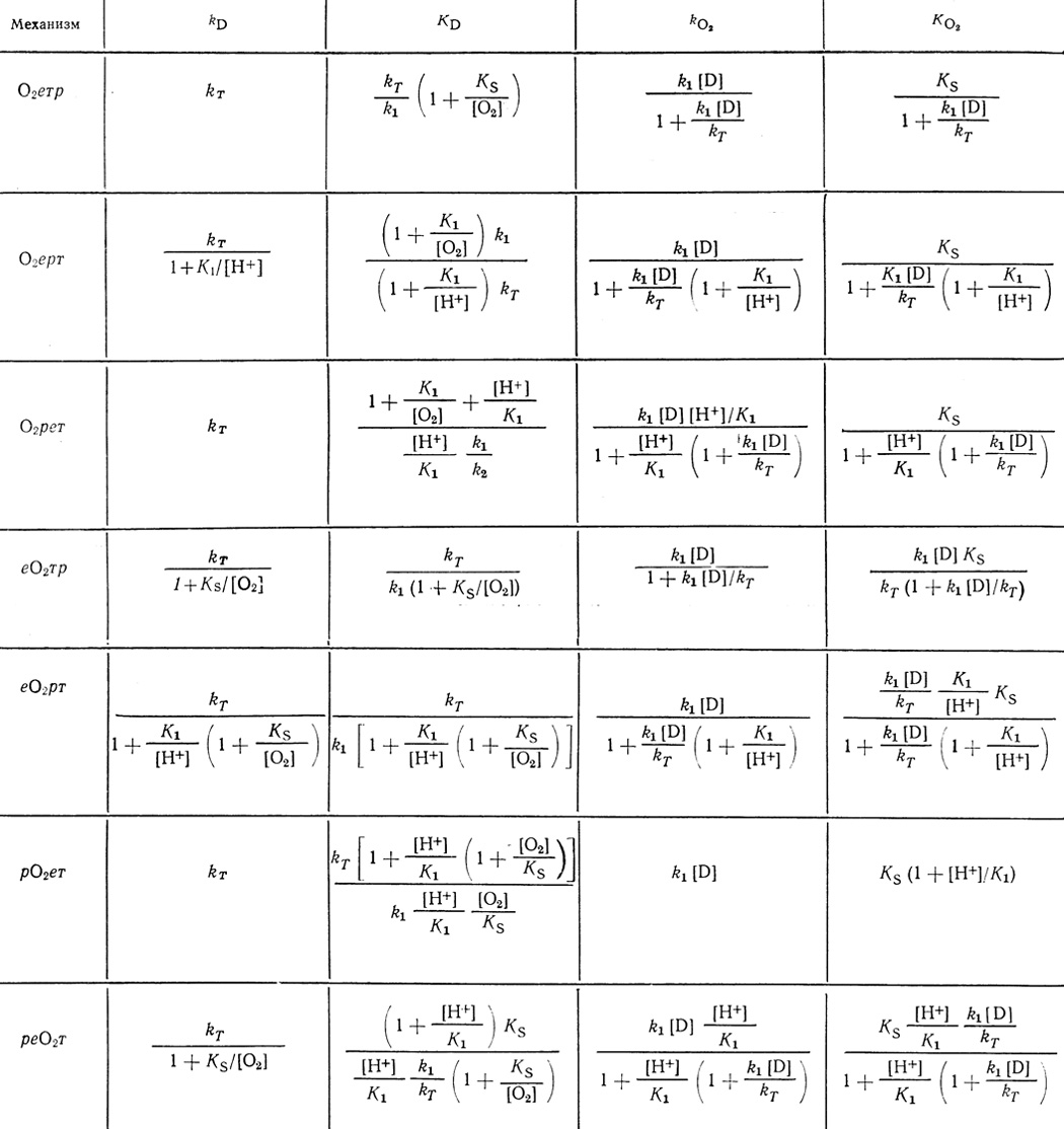 Таблица 39. Кинетические характеристики реакций, включающих стадии протонирования электронного транспорта и мономолекулярной перегруппировки