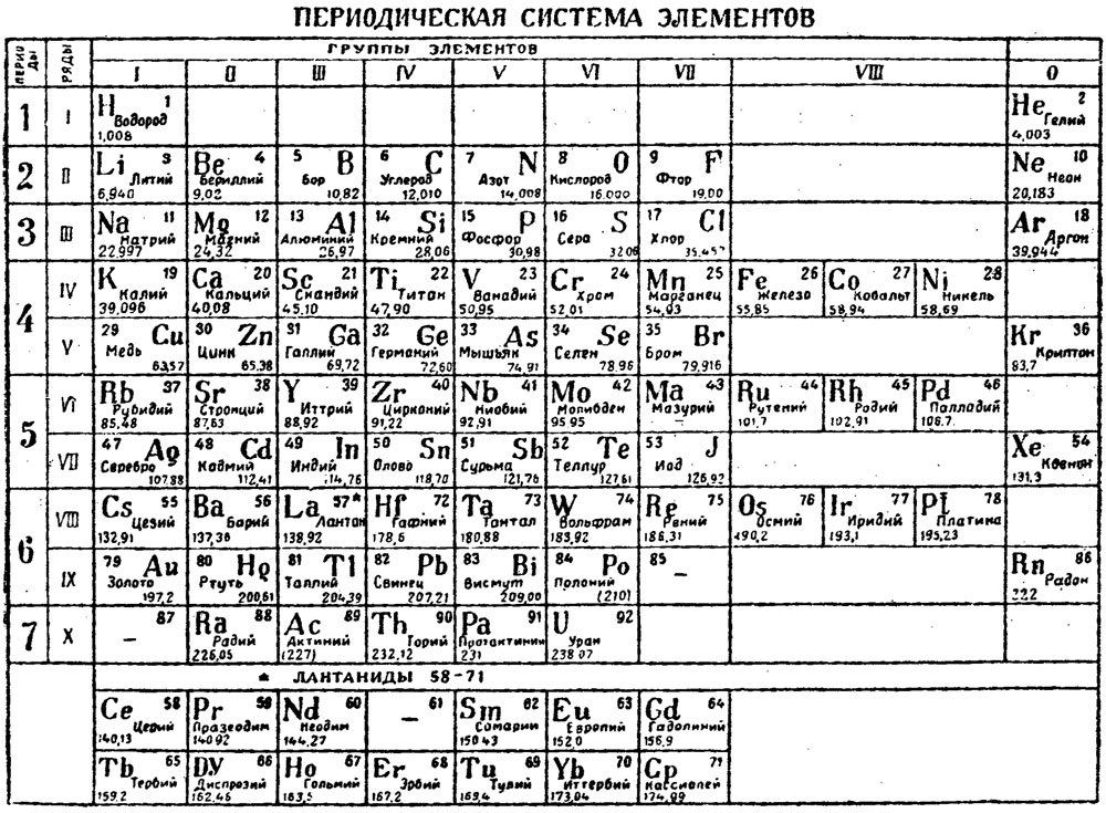 Периодическая система элементов Д. И. Менделеева